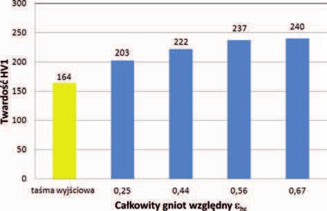 Ta ma w stanie wyj ciowym charakteryzuje si nast puj cymi w a ciwo ciami mechanicznymi: R p0,2 = 292 MPa, R m = 385 MPa, A 80 = 28,2% i twardo 164 HV1.