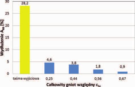 ci z 203 HV1 do 240 HV1 oraz zmniejszenie wyd u enia z 4,6% do 0,9% (Rys. 5 8).