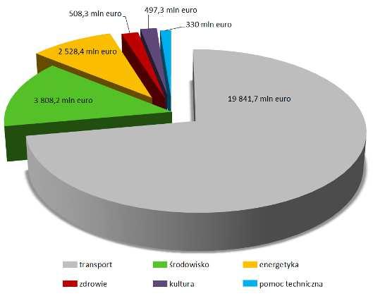 Wykres 3 Podział środków w ramach POIiŚ na lata 2014-2020 PRIORYTET I (FS) Promocja odnawialnych źródeł energii i efektywności energetycznej: produkcja, dystrybucja oraz wykorzystanie odnawialnych
