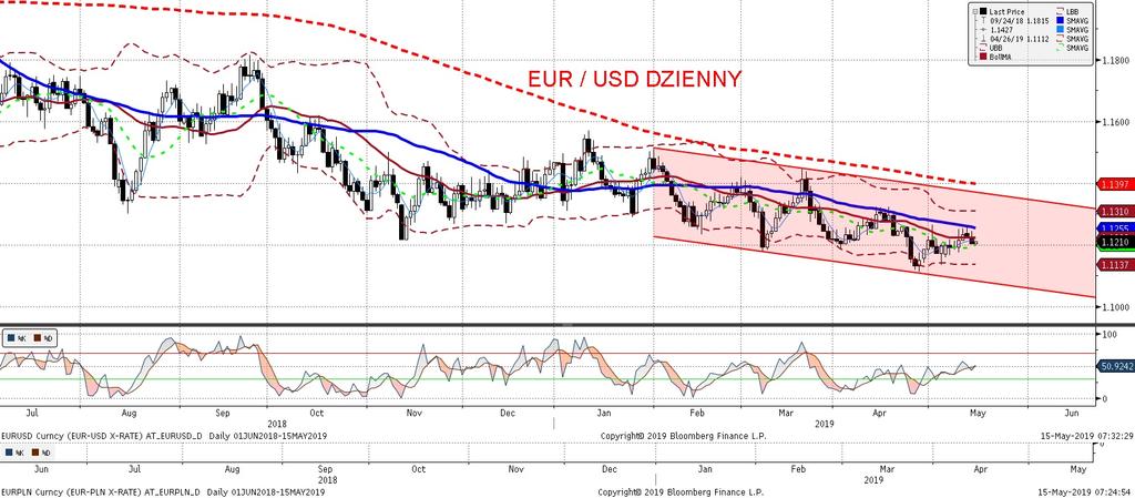 EURUSD fundamentalnie EURUSD technicznie Wzrosty na amerykan skiej giełdzie to czesto mocniejszy dolar i w rez imie rynkowym zdominowanym przez temat wojen handlowych nie jest inaczej.
