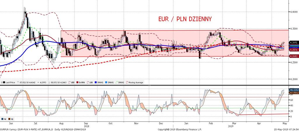 EURPLN fundamentalnie EURPLN technicznie Złoty podaz ał wczoraj za całym uniwersum rynków wschodza cych i kontynuował wczoraj osłabienie, dobijajac do 4,31 za euro.