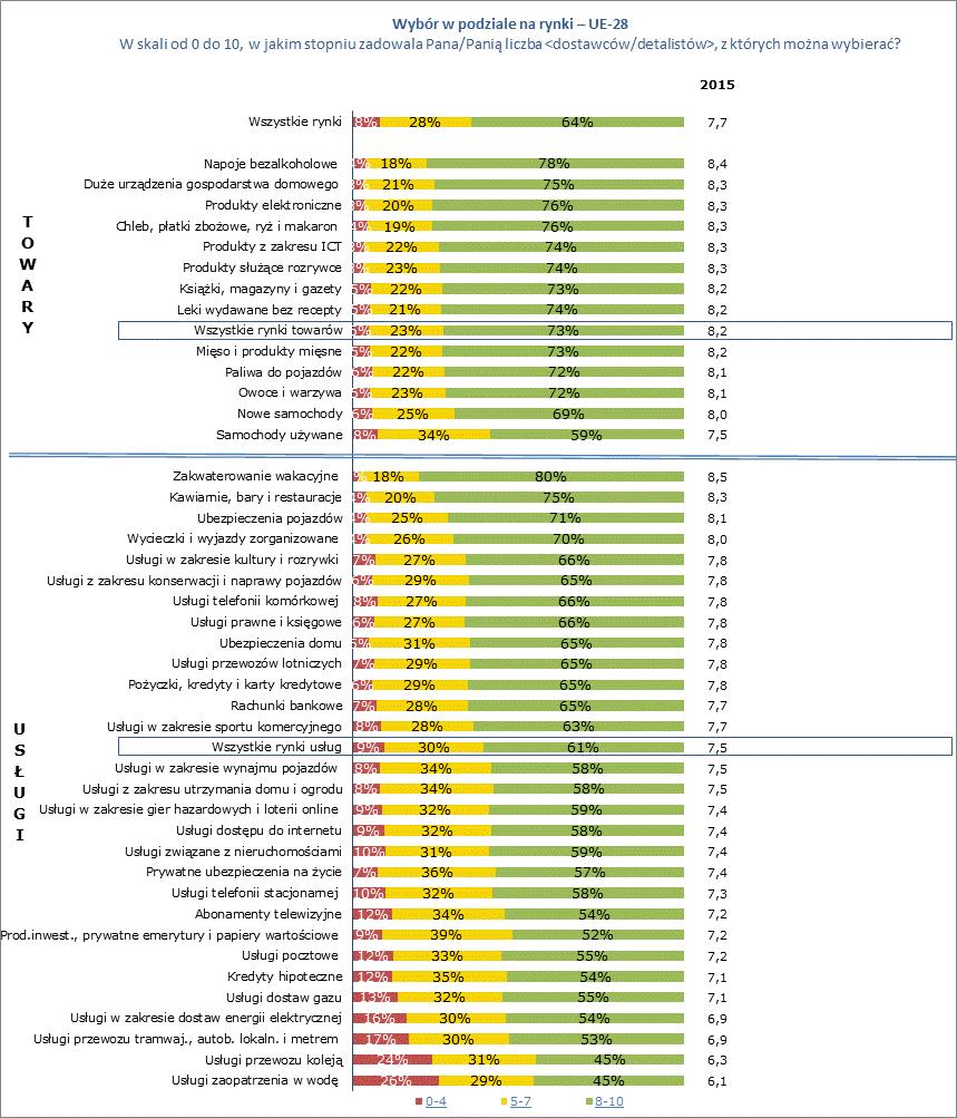 Wykres 22: Wybór Źródło: badanie monitorujące rynek z 2015 r.