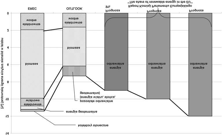 Organizacja EREC [3] prognozuje, e energia odnawialna stanowiæ bêdzie w ca³kowitym zu yciu energii pierwotnej w UE15 niespe³na 12% (11,4%) w 2010 r., w roku 2020 a 20% (rys.