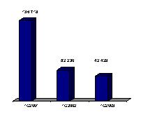 działalności finansowej w wysokości 196,9 milionów złotych (48,6 milionów USD).