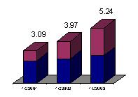 2,1 na dzień 31 marca 2003 roku z 2,0 na dzień 31 grudnia 2002 roku.