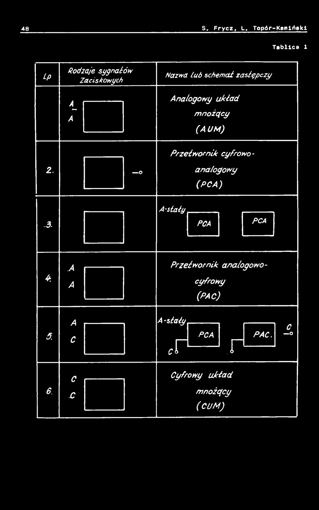 2. o analogowy (PCA) -3.
