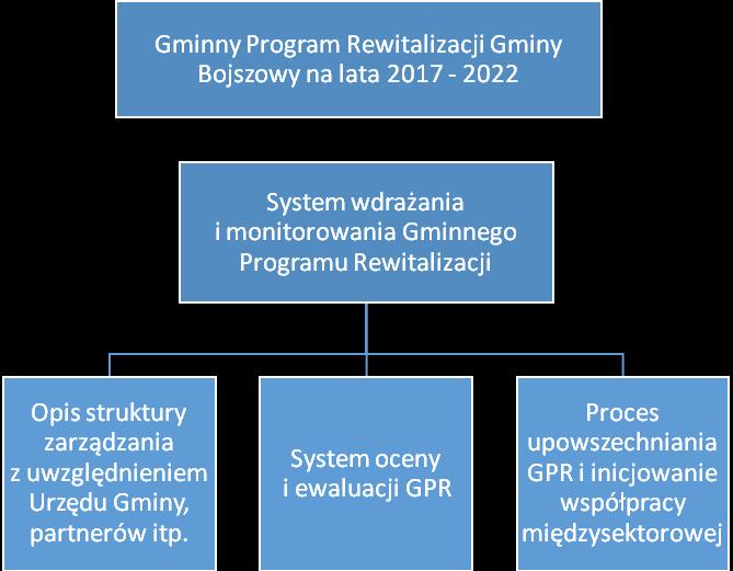 9. Opis struktury zarządzania Za wdrażanie i monitoring Gminnego Programu Rewitalizacji Gminy Bojszowy na lata 2017-2022 odpowiadać będzie Wójt Gminy Bojszowy we współpracy z: 1.