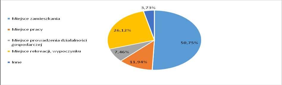 Powiązanie respondentów z obszarem wyznaczonym do rewitalizacji wynika głównie z funkcji mieszkaniowej (50,75%).