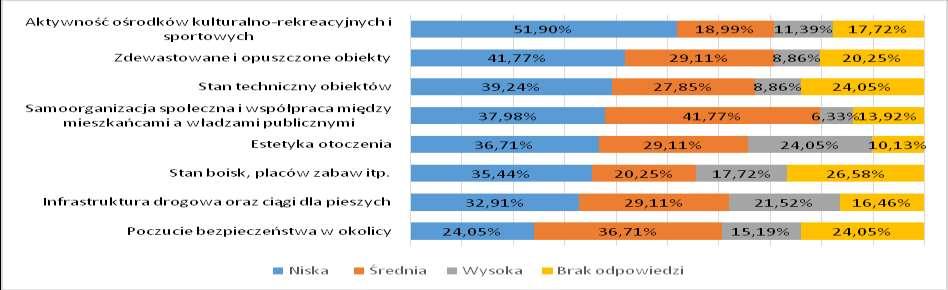 Źródło: wyniki badań ankietowych Na wybranych przez respondentów obszarach pozycję dominującą pośród problemów o charakterze społecznym zajmują: przestępczość młodocianych, uzależnienie od alkoholu,