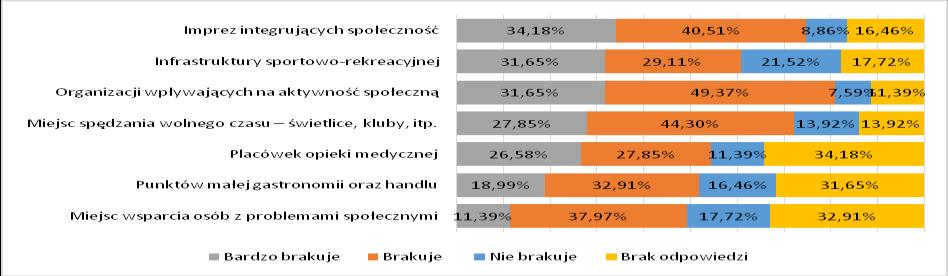 Wykres 10 Jakich miejsc i form aktywności brakuje we wskazanych przez Pana(ią) miejscach?