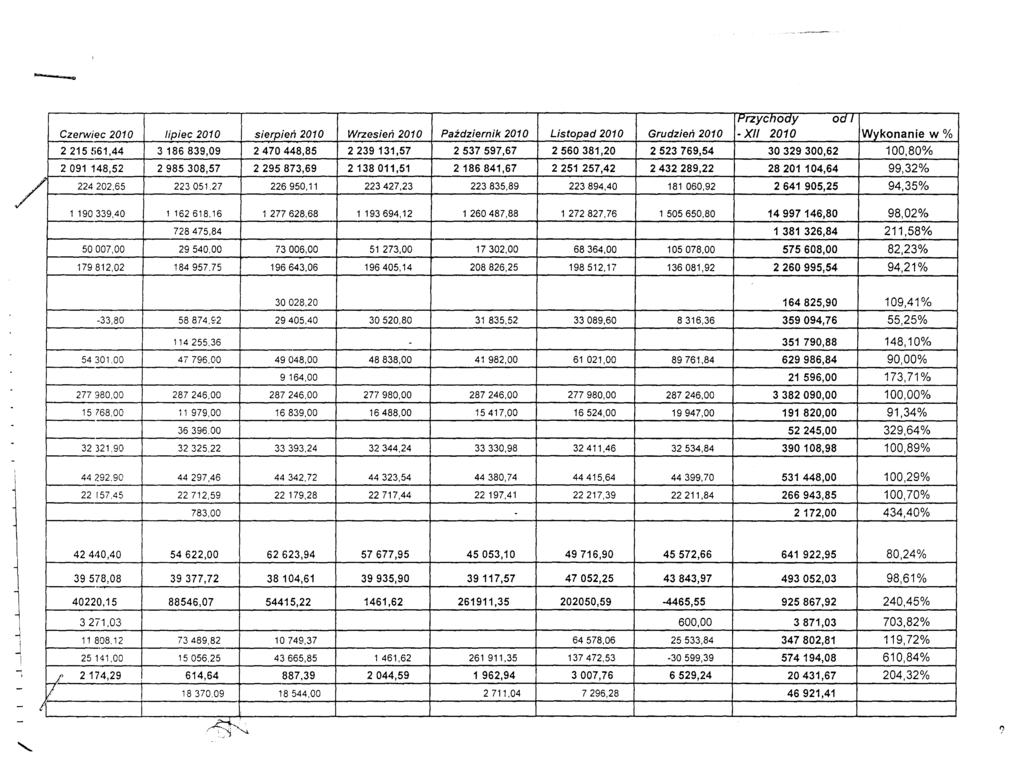 / fjrzycnoay Czerwiec 2010 lipiec 2010 sierpień 2010 Wrzesień 2010 Październik 2010 Listopad 2010 Grudzień 2010 X 2010 Wykonanie w % 2 215!