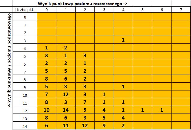 Korelacje wyniku PP i PR