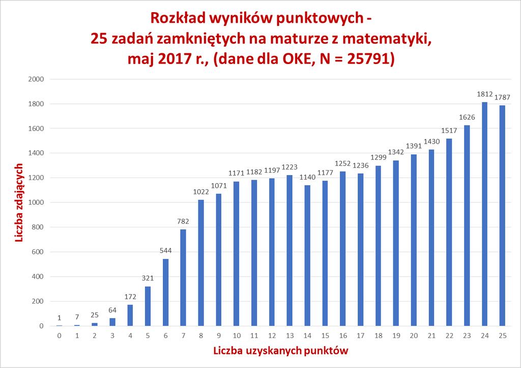 Zadania zamknięte na maturze z matematyki w 2017 r.