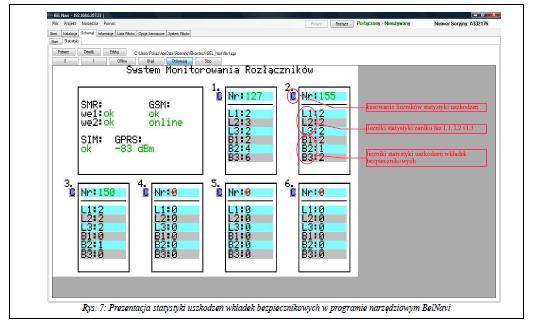 Zbudowane w edytorze schematy semigraficzne wizualizują stan wkładek w rozłącznikach bezpiecznikowych, stan modemu GSM oraz przedstawiają statystykę uszkodzeń bezpieczników lub