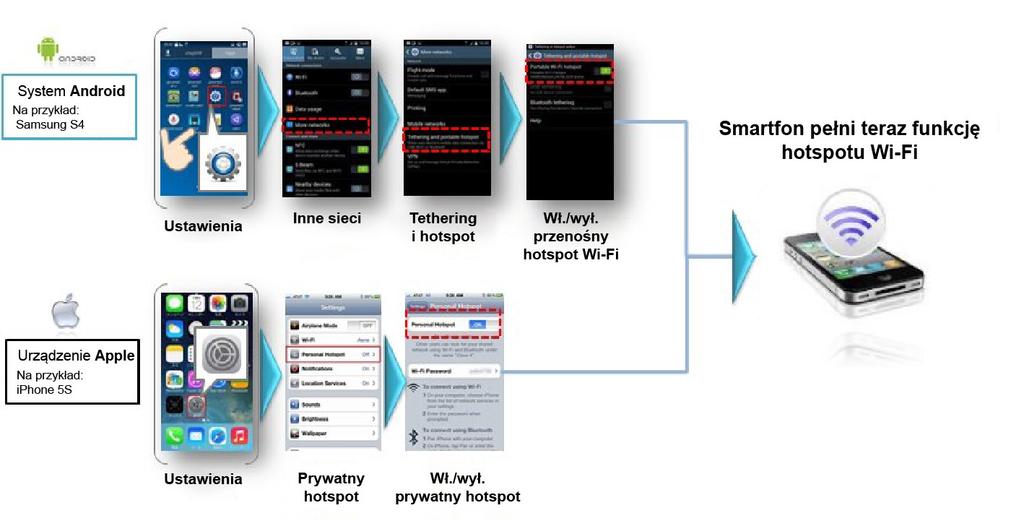 P: Mam dwa smartfony połączone za pomocą sieci Wi-Fi. Jak mogę ustalic, kto ry telefon ma byc uz ywany do obsługi połączenia internetowego?