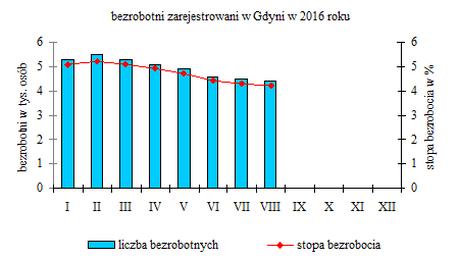 II kwartał 2016 r. Gdynia w liczbach - I półrocze 2016 r. Mieszkańcy Gdyni Wg danych Referatu Ewidencji Ludności i Meldunków Urzędu Miasta Gdyni w I półroczu br.