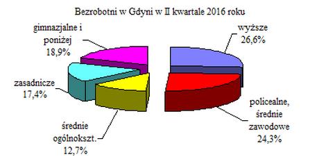 Stopa bezrobocia w Gdyni wyniosła 4,4% cywilnej ludności aktywnej zawodowo (przed rokiem 5,2%). Analogiczny wskaźnik dla województwa pomorskiego wyniósł 7,8%, a dla kraju 8,8 %.