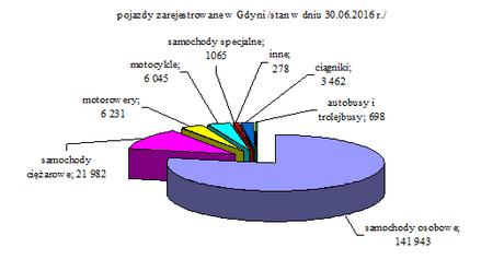 W porównaniu do I półrocza 2015 r. zwiększyła się liczba pojazdów samochodowych o 6 084 tj. o 3,5%.