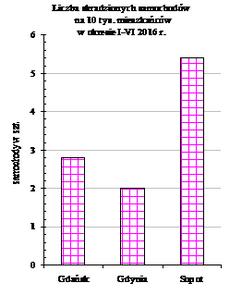 Wskaźnik wykrywalności sprawców w Gdyni wyniósł 68,3% (w Gdańsku 54,1%, a w Sopocie 68,3%).