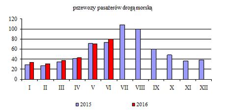 tys. szt.). Przewozy autobusów wzrosły o 7,7 % (przewieziono 492 szt.). 7.3. Przewozy pasażerów Statki turystyczne przewiozły 32 256 osób, a promy 261 302 osoby.