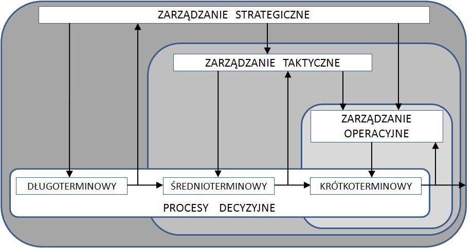 Podproces Typ zarządzania Zadanie zarządzania długotermino