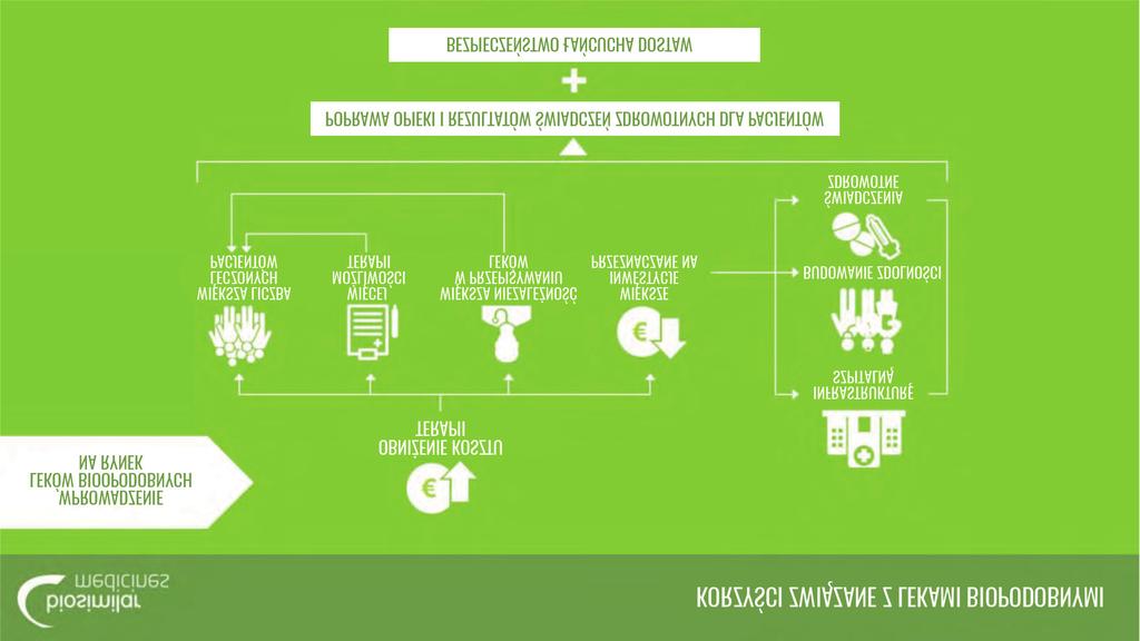 W odniesieniu do rynku amerykańskiego, FDA podjęła w czerwcu 2018 roku kroki mające na celu ułatwienie rozwoju leków biopodobnych.