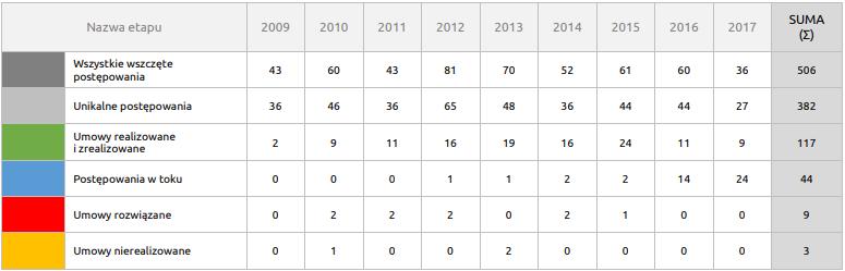 Skuteczność wdrażania i realizacji projektów PPP w Polsce (2009-2017) Źródło: Analiza rynku PPP za okres od 2009 r.