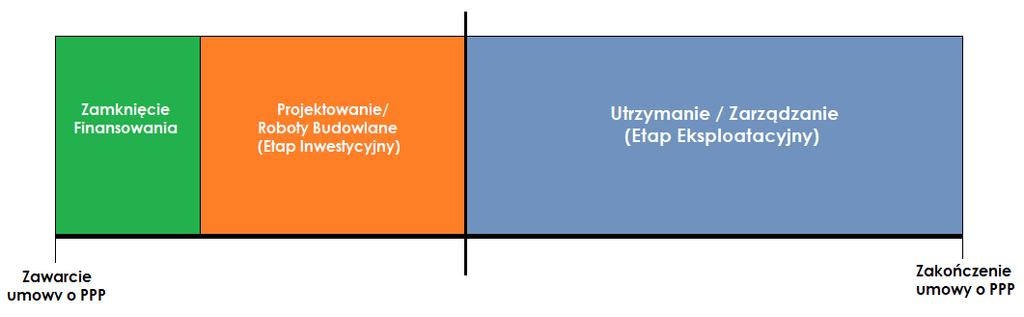 Właściwe zrozumienie partnerstwa publiczno-prywatnego Istotą projektu PPP jest otrzymanie kompleksowej wieloletniej usługi publicznej od partnera prywatnego o wyższej jakości niż w przypadku