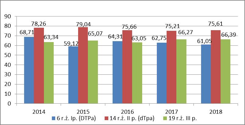 Procentowy udział dzieci w 6., 14. i 19.