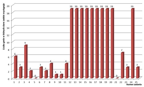 negatywne skutki suszy. We wszystkich 19 gminach występują zadania 12-20, które w zakresie zadania nr 12-14 i 16-20 zostały przypisane wszystkim gminom.