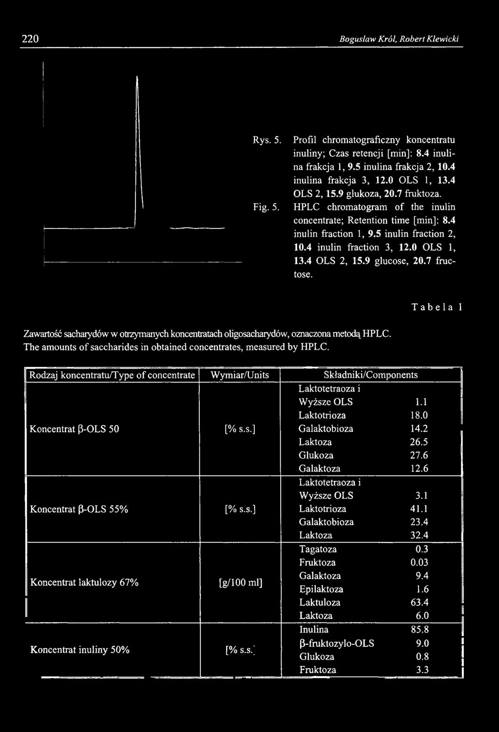 0 OLS 1, 13.4 OLS 2, 15.9 glucose, 20.7 fructose. Tabela 1 Zawartość sacharydów w otrzymanych koncentratach oligosacharydów, oznaczona metodą HPLC.