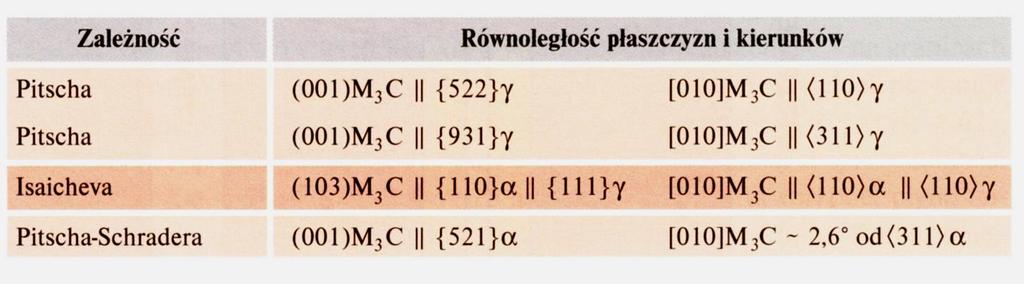 Krystalografia przemiany perlitycznej Zarówno płytki cementytu Fe 3 C jak i płytki