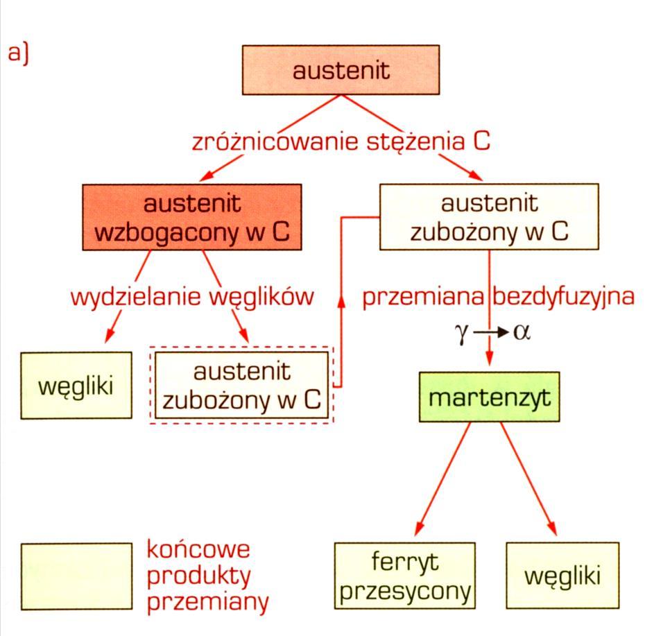 W obszarach Fe o dużym stężeniu C następuje jednocześnie dyfuzyjny proces wydzielania bardzo drobnych cząsteczek Fe 3 C o dużej dyspersji (ujawnia to tylko TEM).