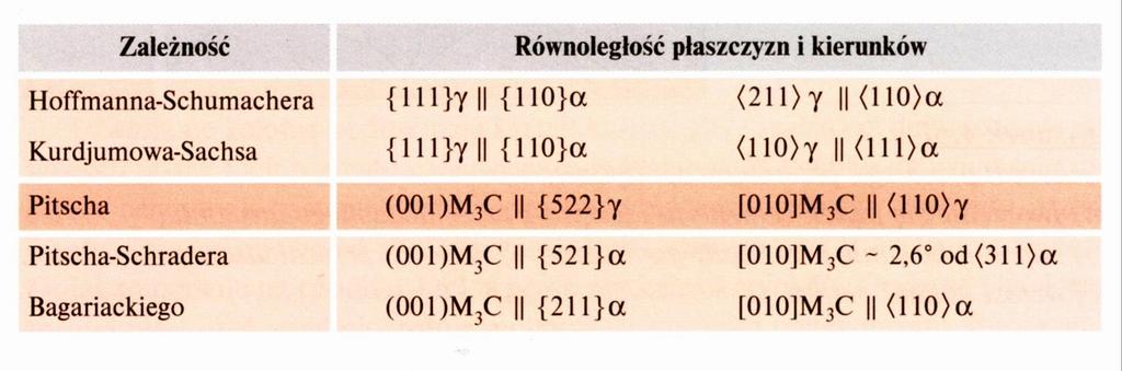 Krystalografia przemiany bainitycznej Zarówno ferryt bainityczny jak i austenit wykazują zależności krystalograficzne z wydzielonymi z