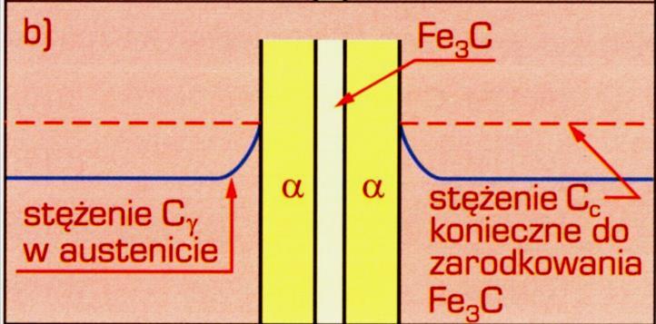 To zmniejszenie stężenia C w austenicie do stężenia C umożliwia powstanie płytki ferrytu Fe W wyniku ograniczonej rozpuszczalności C w ferrycie Fe, jego nadmiar wzbogaca
