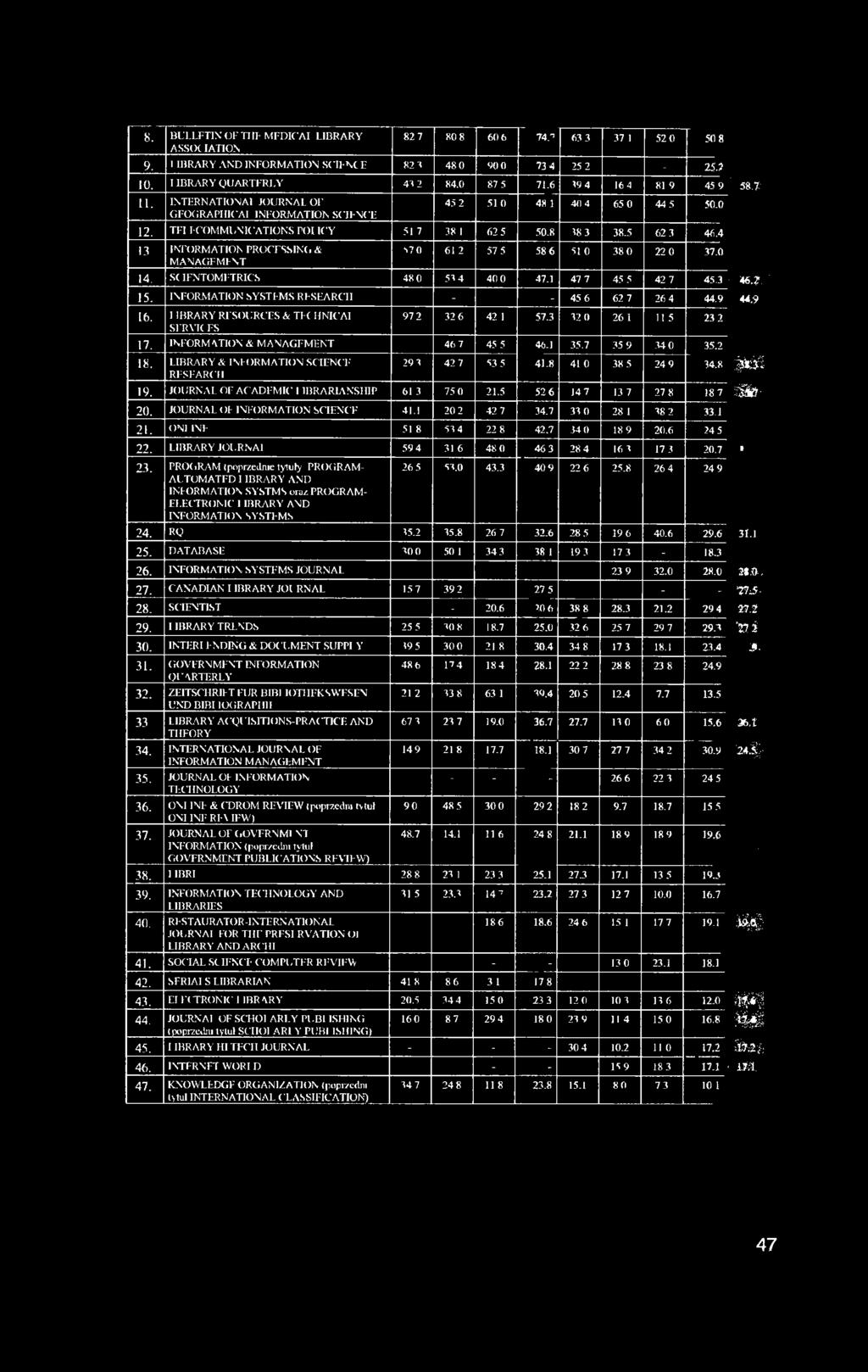 4 13 INFORMATION PROCESSING & MANAGFMFNT >70 61 2 57 5 58 6 51 0 38 0 22 0 37.0 14. SC IFNTOMFTRICS 48 0 5 1 4 40 0 47.1 47 7 45 5 42 7 45.3-46:.?] 15.