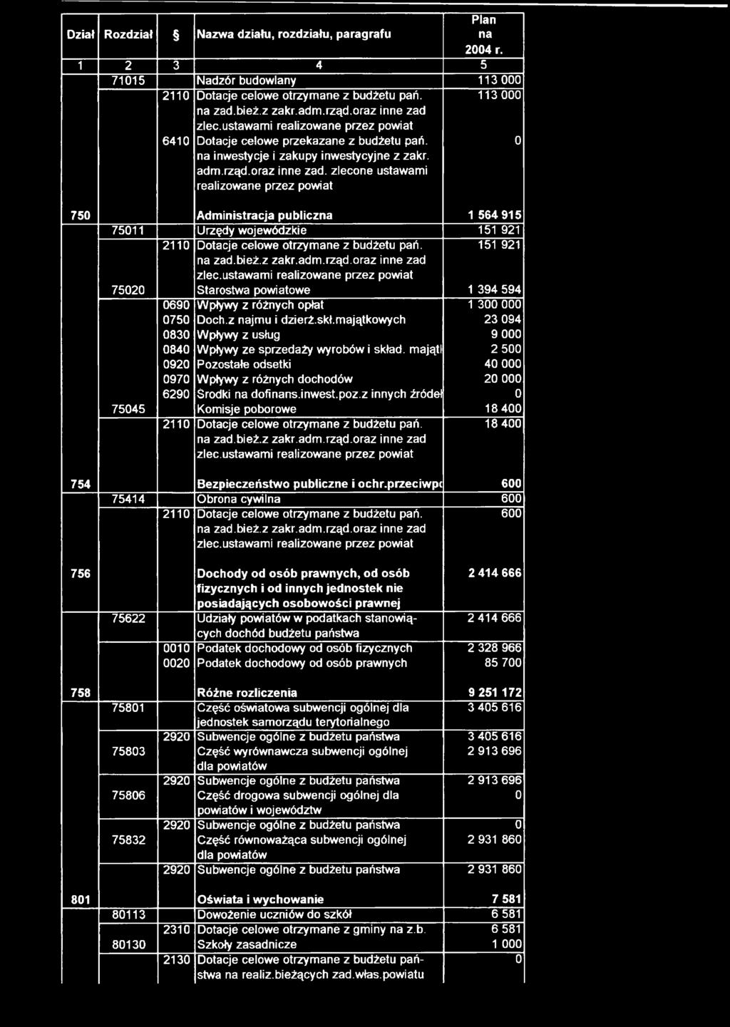 zlecone ustawami realizowane przez powiat 113 75 Administracja publiczna 1 564 915 7511 Urzędy wojewódzkie 151 921 752 211 Dotacje celowe otrzymane z budżetu pań. na zad.bież.z zakr.adm.rząd.