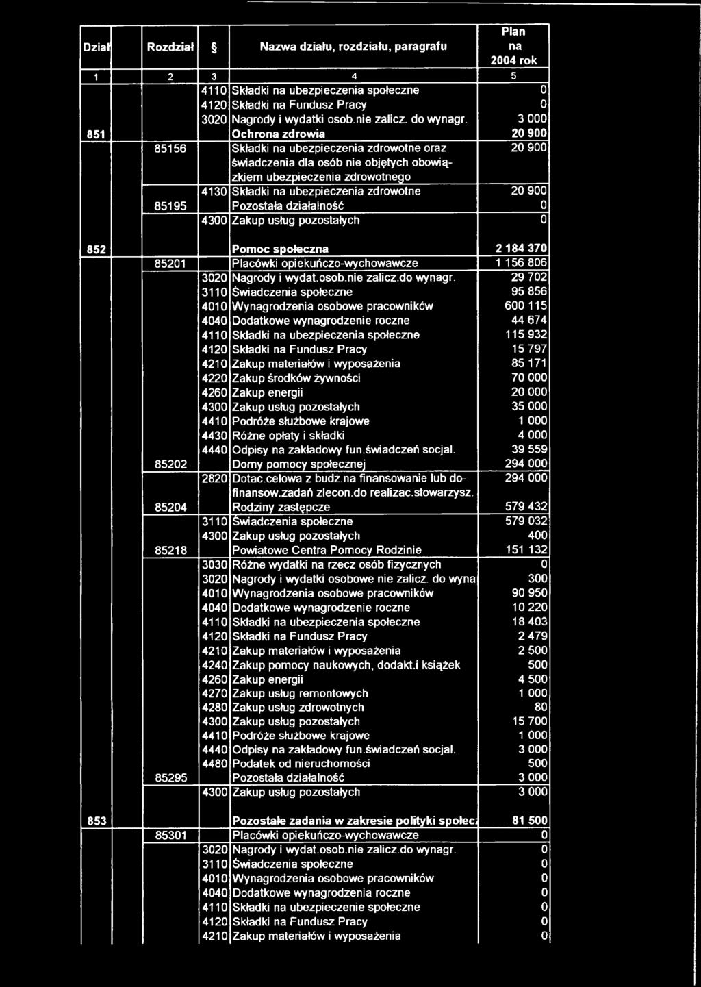 Pozostała działalność 43 Zakup usług pozostałych 852 Pomoc społeczna 2184 37 8521 Placówki opiekuńczo-wychowawcze 1 156 86 8522 32 Nagrody i wydat.osob.nie zalicz.do wynagr.