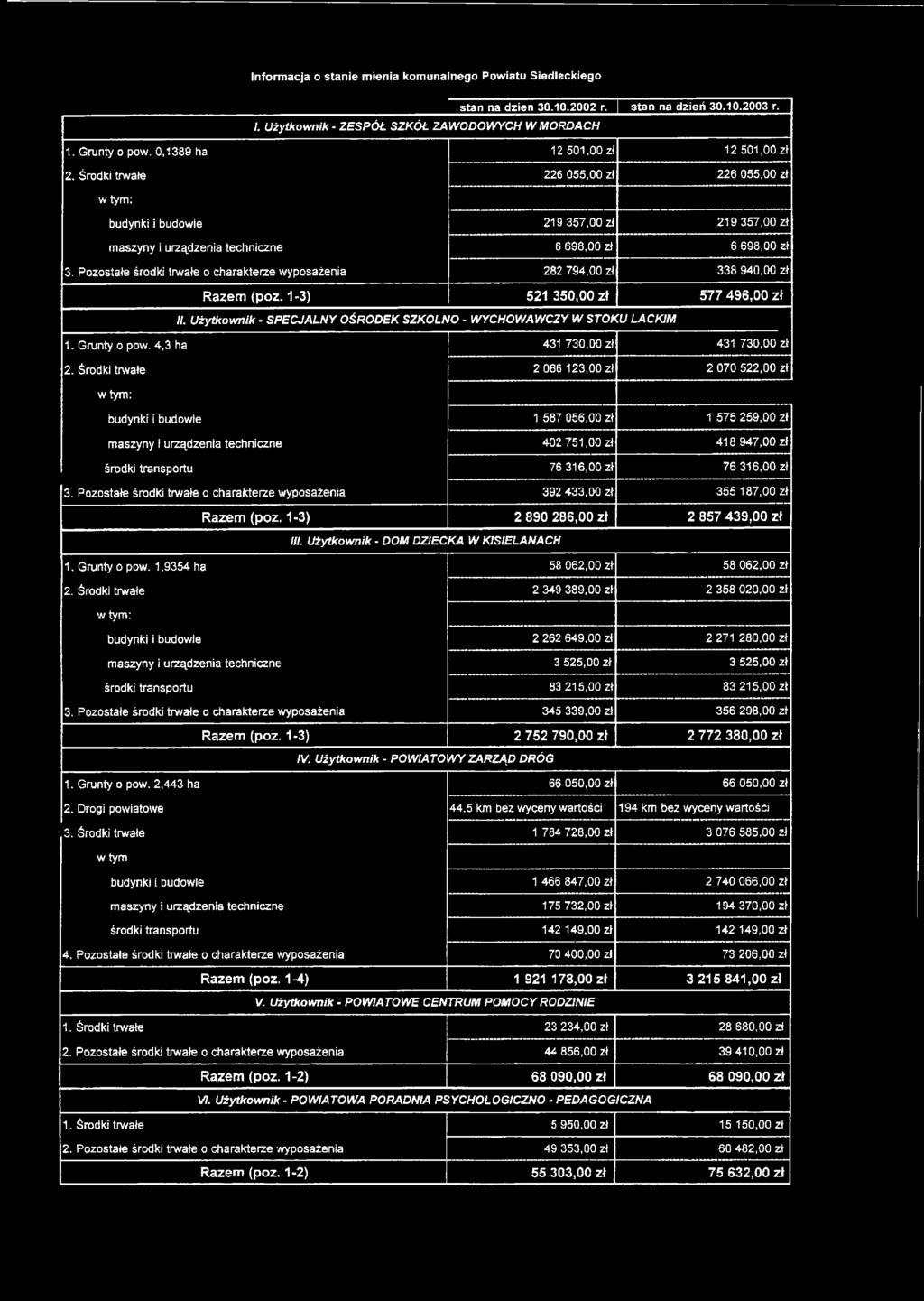 Pozostałe środki trwałe o charakterze wyposażenia 282 794, zł 338 94, zł Razem (poz. 1-3) 521 35, zł 577 496, zł //. Użytkownik - SPECJALNY OŚRODEK SZKOLNO - WYCHOWAWCZY W STOKU LACKJM 1.