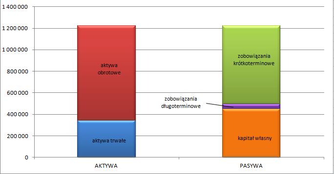10. Struktura finansowania aktywów Suma aktywów na dzień 30 czerwca 2012 roku wyniosła 1 223 325 tysięcy złotych i była niższa od sumy aktywów na 31 grudnia 2011 roku o 162 751 tysięcy złotych.