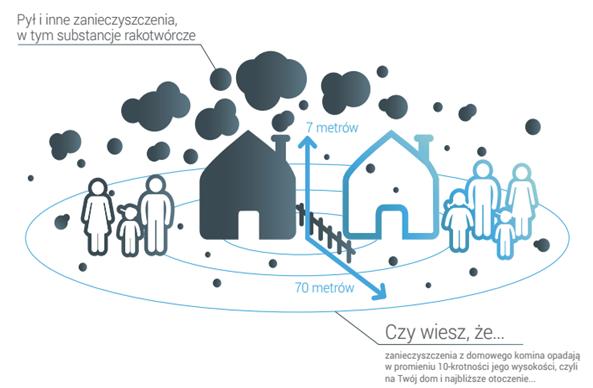 Skutki smogu i niskiej emisji Pył i inne zanieczyszczenia, w tym substancje rakotwórcze Przestań się truć! 7 metrów W Polsce z powodu chorób wywołanych zanieczyszczonym powietrzem rocznie umiera ok.