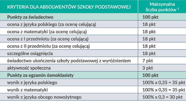 IV. WYMAGANE DOKUMENTY 1. Podanie (wniosek) wydrukowane ze strony szkoły, pobrane z sekretariatu i potwierdzone podpisem kandydata oraz prawnego opiekuna. 2.