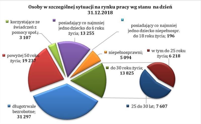 BEZROBOCIE- POLSKA DOLNY ŚLĄSK ( DANE NA KONIEC GRUDNIA 2018 r.) Województwo dolnośląskie Ilość osób bezrobotnych Polska 971,3 tys. Dolny Śląsk 62,8 tys.