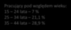 37,1 % Najniższy odsetek: