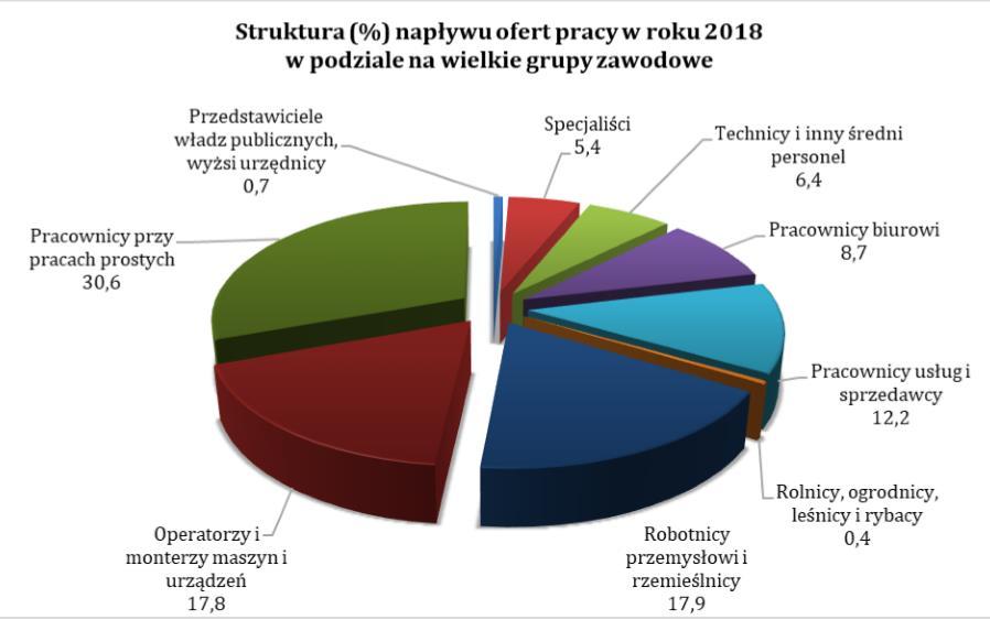 WOLNE MIEJSCA PRACY WOJEWÓDZTWO DOLNOŚLĄSKIE Na koniec grudnia 2018 r. W roku 2018 roku do powiatowych urzędów pracy woj. dolnośląskiego wpłynęło 161 235 ofert pracy.