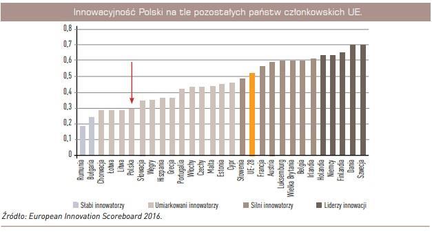 INNOWACYJNOŚĆ W POLSCE Ilość robotów na 10000