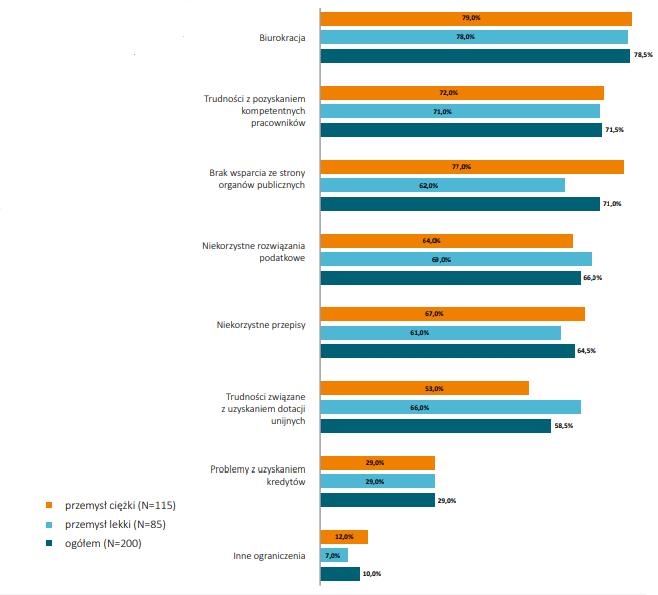 Źródło: Smart Industry Polska 2018 - Innowacyjność w sektorze mikro oraz małych i średnich przedsiębiorstw produkcyjnych