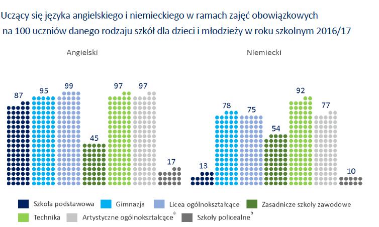 NAUKA JĘZYKA OBCEGO WOJEWÓDZTWO DOLNOŚLĄSKIE 89,4% ogółu uczniów uczyło się języka angielskiego, 44,0% ogółu uczniów szkół dla dzieci i młodzieży uczyło się języka niemieckiego.