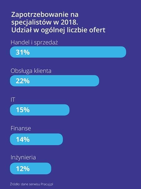 Pracuj.pl wzrosła aż o 73%. Co 10 oferta pracy w Polsce jest na Dolnym Śląsku.