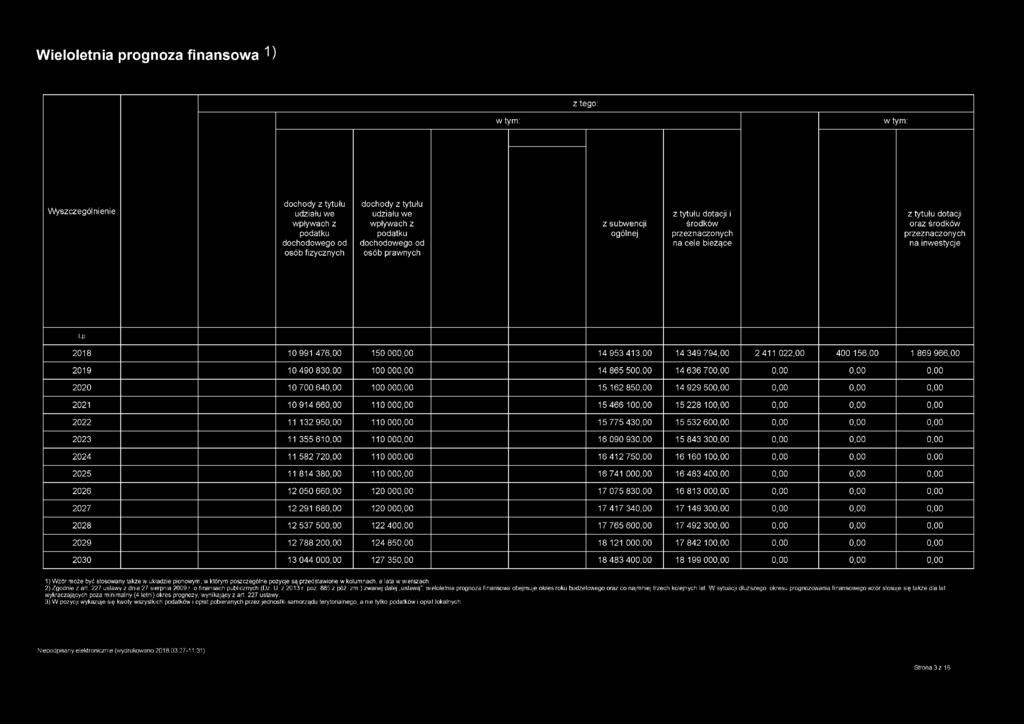 Wieloletnia prognoza finansowa 1) z tego: Wyszczególnienie dochody z tytułu udziału we wpływach z podatku dochodowego od osób fizycznych dochody z tytułu udziału we wpływach z podatku dochodowego od